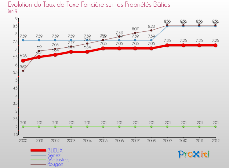 Evolution du taux de la taxe foncière sur le bati pour BLIEUX et les communes proches de 2000 à 2012 Comparaison des taux de taxe foncière sur le bati pour BLIEUX et les communes voisines de 2000 à 2012