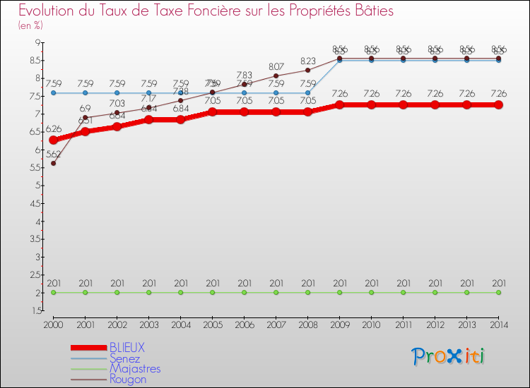 Evolution du taux de la taxe foncière sur le bati pour BLIEUX et les communes proches de 2000 à 2014 Comparaison des taux de taxe foncière sur le bati pour BLIEUX et les communes voisines de 2000 à 2014