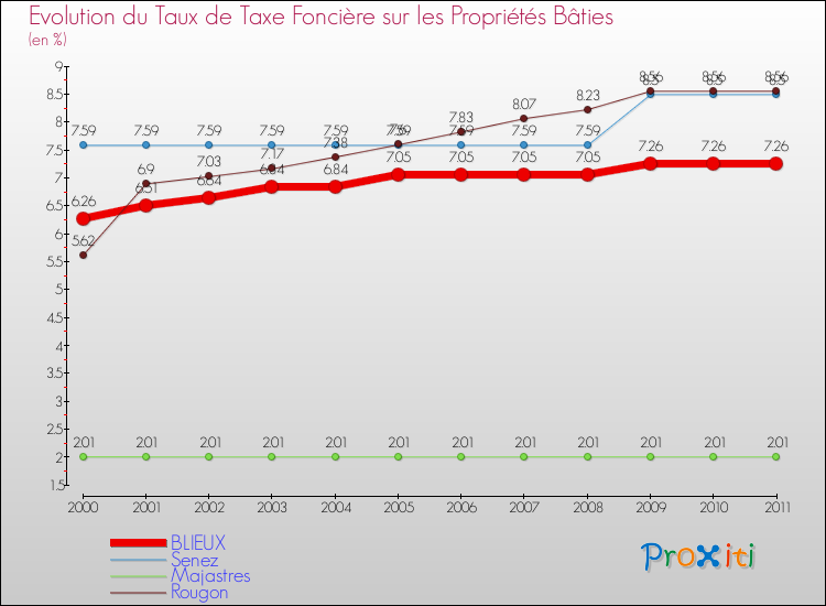 Evolution du taux de la taxe foncière sur le bati pour BLIEUX et les communes proches Comparaison des taux de taxe foncière sur le bati pour BLIEUX et les communes voisines