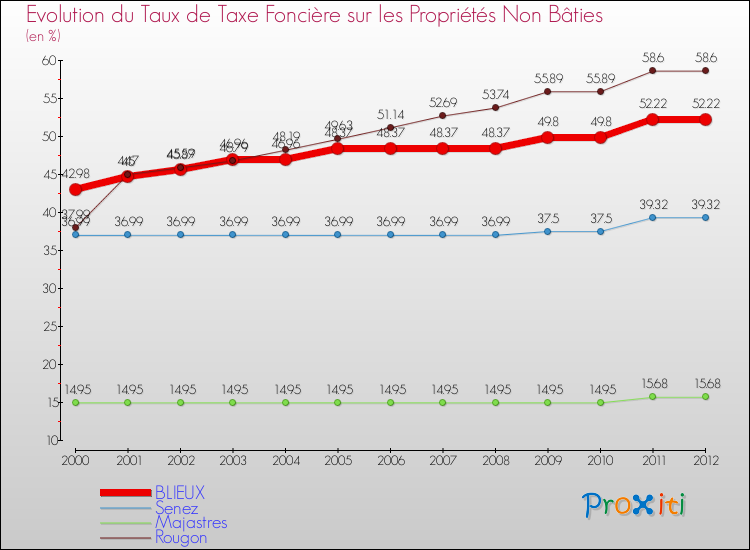 Evolution du taux de la taxe foncière sur les immeubles et terrains non batis pour BLIEUX et les communes proches de 2000 à 2012 Comparaison des taux de la taxe foncière sur les immeubles et terrains non batis pour BLIEUX et les communes voisines de 2000 à 2012