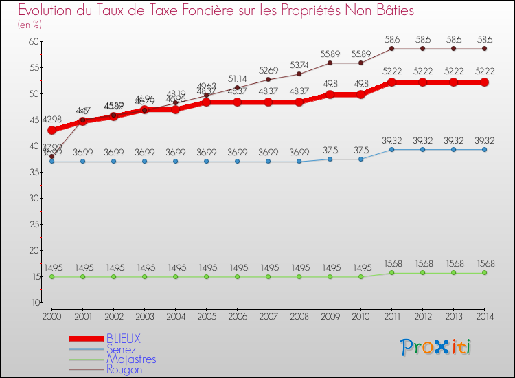 Evolution du taux de la taxe foncière sur les immeubles et terrains non batis pour BLIEUX et les communes proches de 2000 à 2014 Comparaison des taux de la taxe foncière sur les immeubles et terrains non batis pour BLIEUX et les communes voisines de 2000 à 2014