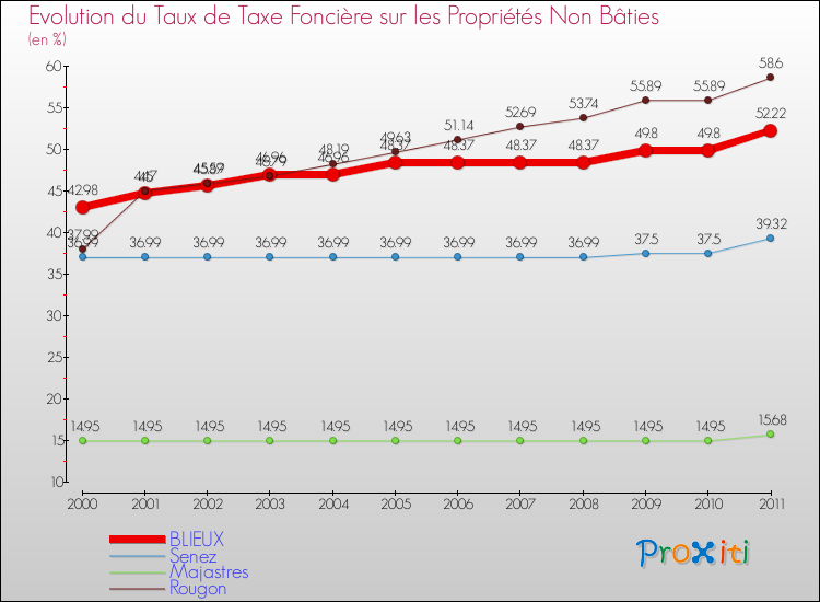 Evolution du taux de la taxe foncière sur les immeubles et terrains non batis pour BLIEUX et les communes proches Comparaison des taux de la taxe foncière sur les immeubles et terrains non batis pour BLIEUX et les communes voisines