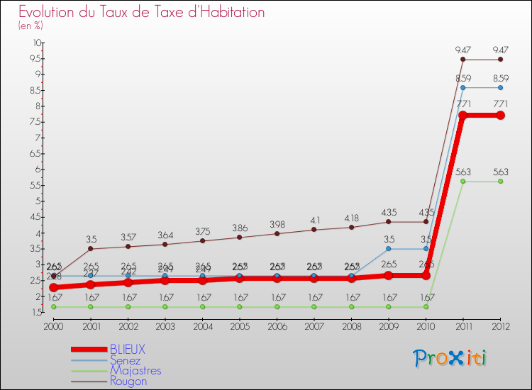 Evolution du taux de la taxe d'habitation pour BLIEUX et les communes proches Comparaison des taux de la taxe d'habitation pour BLIEUX et les communes voisines
