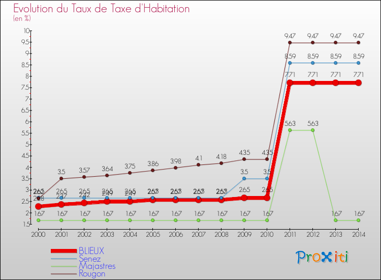 Evolution du taux de la taxe d'habitation pour BLIEUX et les communes proches de 2000 à 2014 Comparaison des taux de la taxe d'habitation pour BLIEUX et les communes voisines de 2000 à 2014