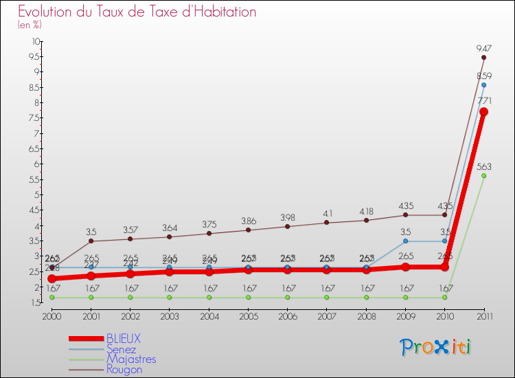 Evolution du taux de la taxe d'habitation pour BLIEUX et les communes proches Comparaison des taux de la taxe d'habitation pour BLIEUX et les communes voisines