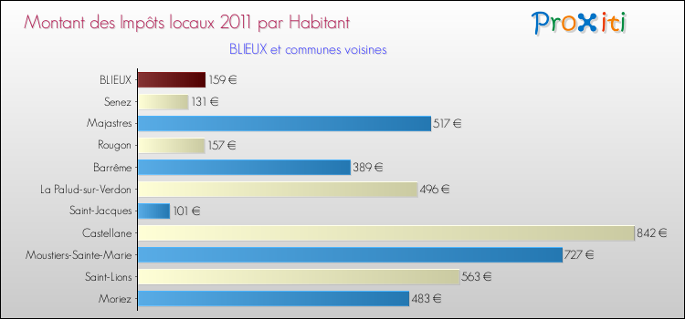 Montant des impôts locaux par Habitant pour BLIEUX et les communes proches Comparaison des impôts locaux par habitant pour BLIEUX et les communes voisines