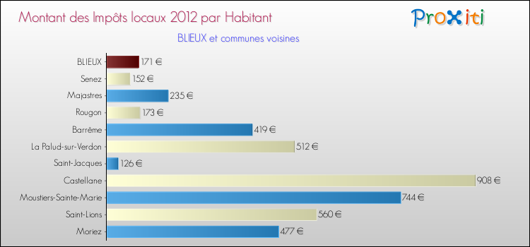 Montant des impôts locaux par Habitant pour BLIEUX et les communes proches Comparaison des impôts locaux par habitant pour BLIEUX et les communes voisines