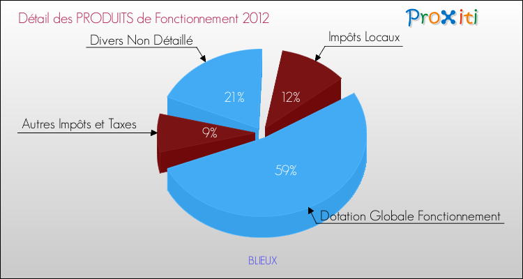 Décomposition du Budget de Fonctionnement 2012 de la commune de BLIEUX Budget de Fonctionnement 2012 pour la commune de BLIEUX