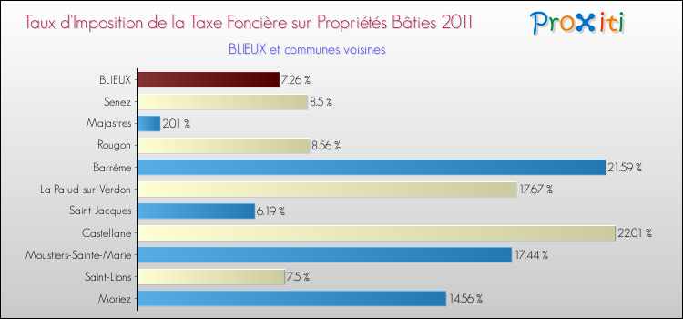 Taux d'imposition de la taxe foncière sur le bati 2011 pour BLIEUX et les communes proches Comparaison des taux d'imposition de la taxe foncière sur le bati 2011 pour BLIEUX et les communes voisines