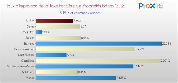 Taux d'imposition de la taxe foncière sur le bati 2012 pour BLIEUX et les communes proches Comparaison des taux d'imposition de la taxe foncière sur le bati 2012 pour BLIEUX et les communes voisines