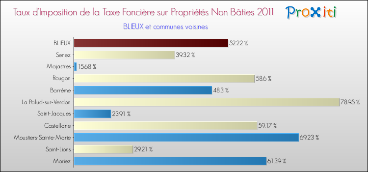 Taux d'imposition de la taxe foncière sur les immeubles et terrains non batis 2011 pour BLIEUX et les communes proches Comparaison des taux d'imposition de la taxe foncière sur les immeubles et terrains non batis 2011 pour BLIEUX et les communes voisines
