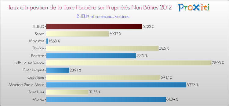 Taux d'imposition de la taxe foncière sur les immeubles et terrains non batis 2012 pour BLIEUX et les communes proches Comparaison des taux d'imposition de la taxe foncière sur les immeubles et terrains non batis 2012 pour BLIEUX et les communes voisines