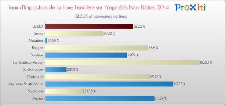Taux d'imposition de la taxe foncière sur les immeubles et terrains non batis 2014 pour BLIEUX et les communes proches Comparaison des taux d'imposition de la taxe foncière sur les immeubles et terrains non batis 2014 pour BLIEUX et les communes voisines