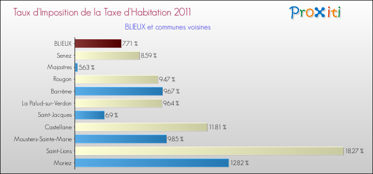 Taux d'imposition de la taxe d'habitation 2011 pour BLIEUX et les communes proches Comparaison des taux d'imposition de la taxe d'habitation 2011 pour BLIEUX et les communes voisines