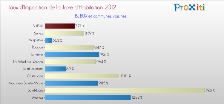Taux d'imposition de la taxe d'habitation 2012 pour BLIEUX et les communes proches Comparaison des taux d'imposition de la taxe d'habitation 2012 pour BLIEUX et les communes voisines