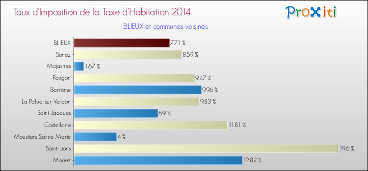 Taux d'imposition de la taxe d'habitation 2014 pour BLIEUX et les communes proches Comparaison des taux d'imposition de la taxe d'habitation 2014 pour BLIEUX et les communes voisines