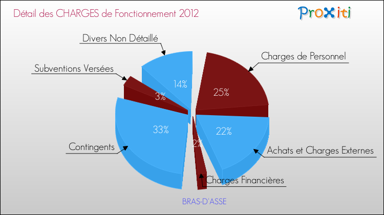 Décomposition des Charges de Fonctionnement 2012 de la commune de BRAS-D'ASSE Charges de Fonctionnement 2012 pour la commune de BRAS-D'ASSE