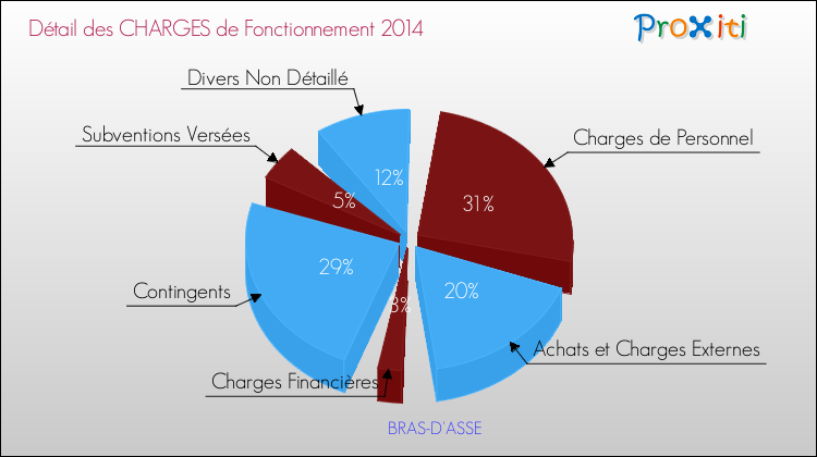 Décomposition des Charges de Fonctionnement 2014 de la commune de BRAS-D'ASSE Charges de Fonctionnement 2014 pour la commune de BRAS-D'ASSE