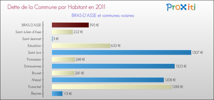 Dette par habitant de la commune en 2011 pour BRAS-D'ASSE et les communes proches Comparaison de la dette par habitant de la commune en 2011 pour BRAS-D'ASSE et les communes voisines
