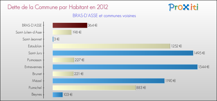 Dette par habitant de la commune en 2012 pour BRAS-D'ASSE et les communes proches Comparaison de la dette par habitant de la commune en 2012 pour BRAS-D'ASSE et les communes voisines