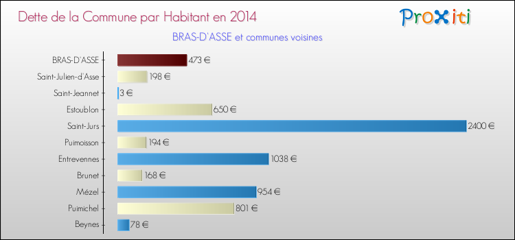 Dette par habitant de la commune en 2014 pour BRAS-D'ASSE et les communes proches Comparaison de la dette par habitant de la commune en 2014 pour BRAS-D'ASSE et les communes voisines