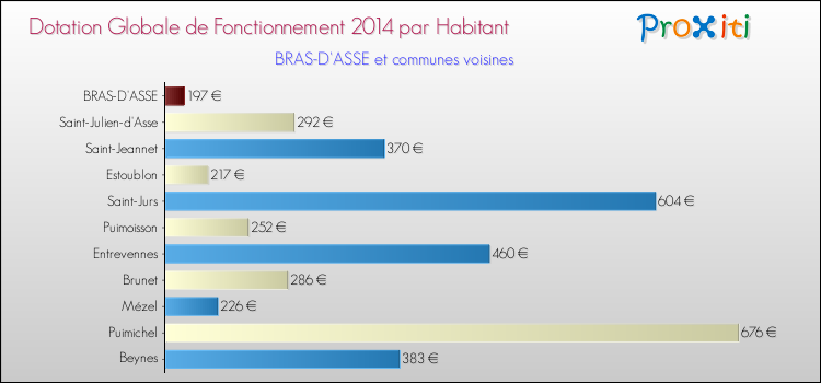 Montant des dotations globales de fonctionnement DGF par Habitant pour BRAS-D'ASSE et les communes proches en 2014. Comparaison des des dotations globales de fonctionnement DGF par habitant pour BRAS-D'ASSE et les communes voisines en 2014.