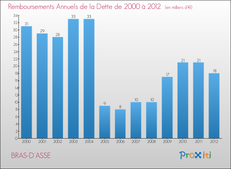 Evolution de l'annuité de la dette pour la commune de BRAS-D'ASSE de 2000 à 2012 Annuités de la dette pour BRAS-D'ASSE de 2000 à 2012