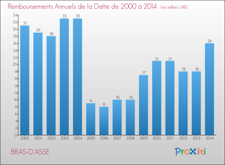 Evolution de l'annuité de la dette pour la commune de BRAS-D'ASSE de 2000 à 2014 Annuités de la dette pour BRAS-D'ASSE de 2000 à 2014