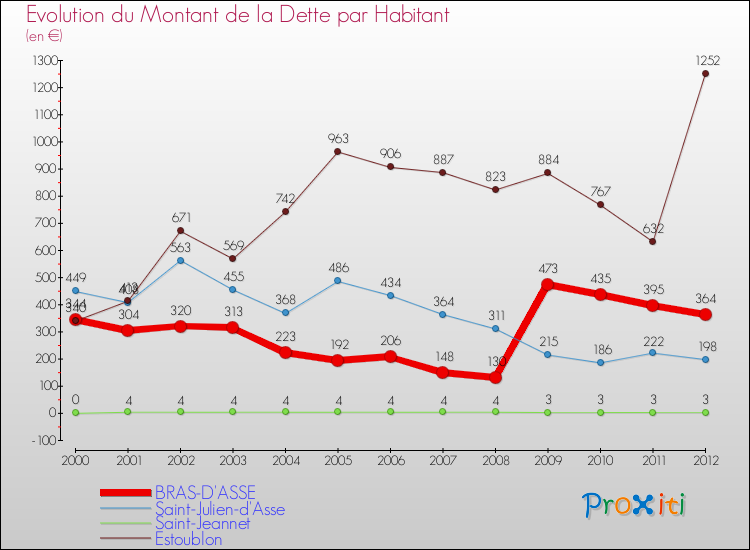 Evolution de la dette par habitant pour la commune de BRAS-D'ASSE et les communes proches de 2000 à 2012 Comparaison de la dette par habitant pour BRAS-D'ASSE et les communes voisines de 2000 à 2012