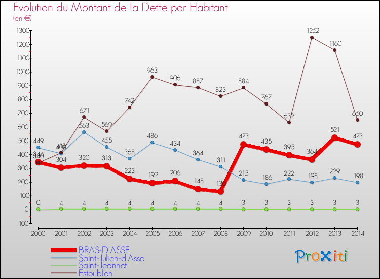 Evolution de la dette par habitant pour la commune de BRAS-D'ASSE et les communes proches de 2000 à 2014 Comparaison de la dette par habitant pour BRAS-D'ASSE et les communes voisines de 2000 à 2014