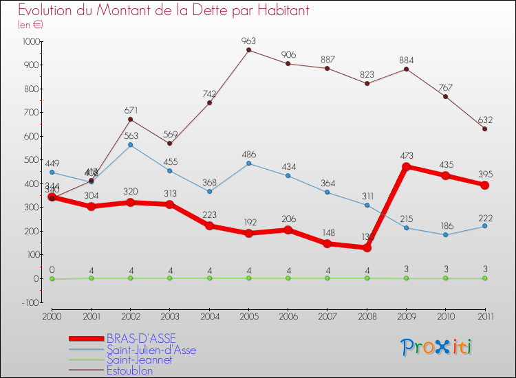 Evolution de la dette par habitant pour la commune de BRAS-D'ASSE et les communes proches Comparaison de la dette par habitant pour BRAS-D'ASSE et les communes voisines