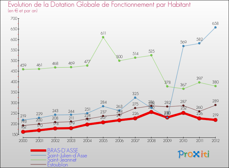 Evolution et montant de la dotation globale de fonctionnement par Habitant pour BRAS-D'ASSE et les communes proches Comparaison des dotations globales de fonctionnement par habitant pour BRAS-D'ASSE et les communes voisines