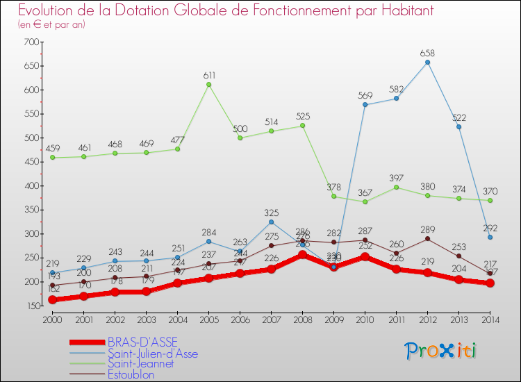 Evolution et montant de la dotation globale de fonctionnement par Habitant pour BRAS-D'ASSE et les communes proches de 2000 à 2014. Comparaison des dotations globales de fonctionnement par habitant pour BRAS-D'ASSE et les communes voisines de 2000 à 2014.