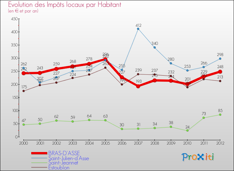 Evolution et montant des impôts locaux par Habitant pour BRAS-D'ASSE et les communes proches Comparaison des impôts locaux par habitant pour BRAS-D'ASSE et les communes voisines