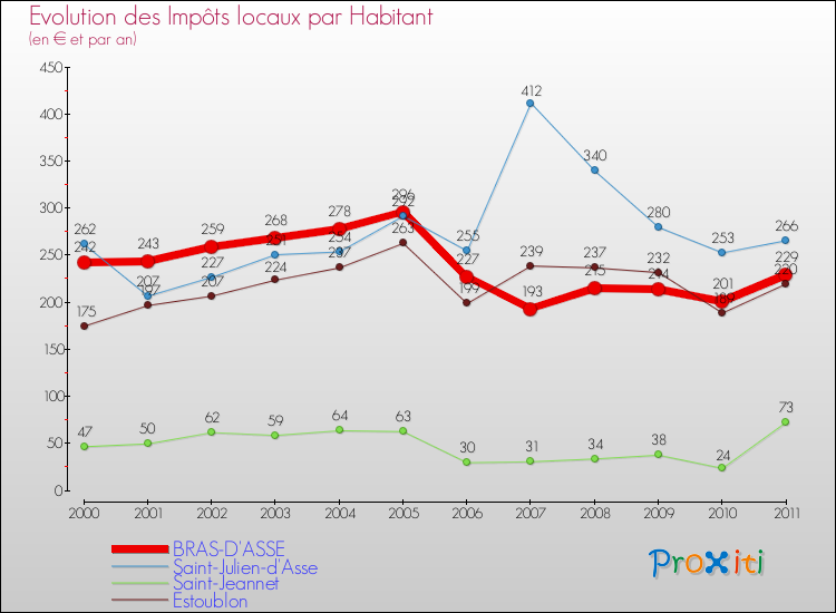 Evolution et montant des impôts locaux par Habitant pour BRAS-D'ASSE et les communes proches Comparaison des impôts locaux par habitant pour BRAS-D'ASSE et les communes voisines