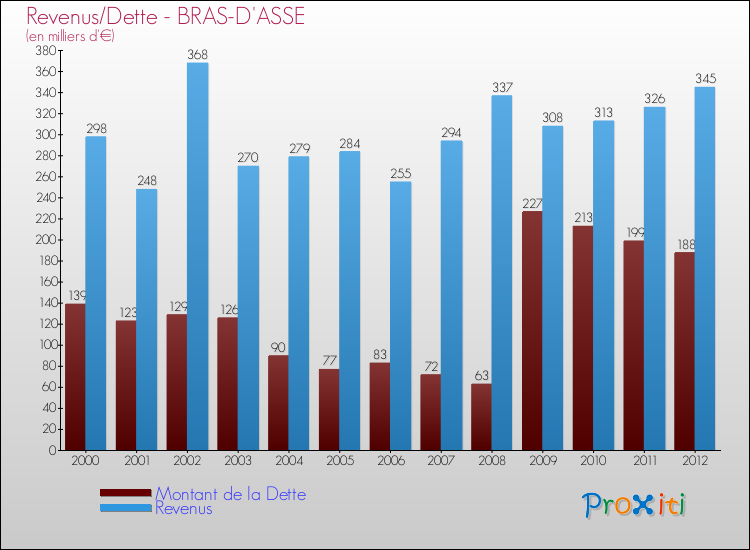 Evolution comparée de la dette et des revenus pour la commune de BRAS-D'ASSE de 2000 à 2012 Comparaison de la dette et des revenus pour BRAS-D'ASSE de 2000 à 2012