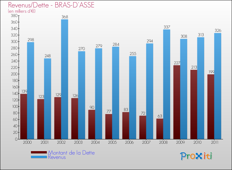 Evolution comparée de la dette et des revenus pour la commune de BRAS-D'ASSE de 2000 à 2011 Comparaison de la dette et des revenus pour BRAS-D'ASSE de 2000 à 2011