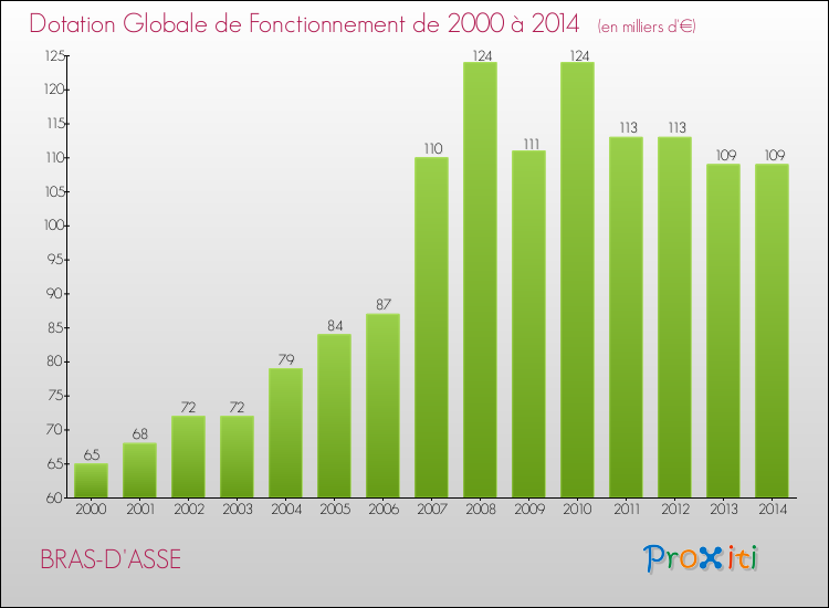 Evolution du montant de la Dotation Globale de Fonctionnement pour la commune de BRAS-D'ASSE de 2000 à 2014 Evolution du montant de la Dotation Globale de Fonctionnement pour BRAS-D'ASSE de 2000 à 2014