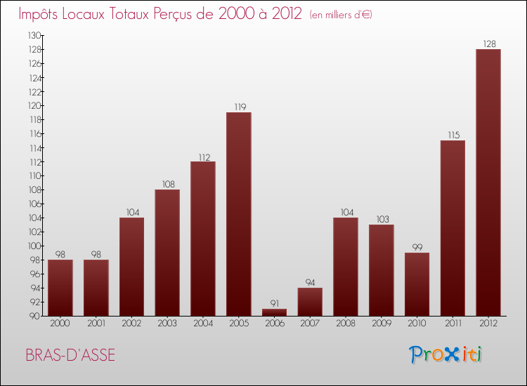 Evolution des Impôts Locaux pour la commune de BRAS-D'ASSE de 2000 à 2012 Evolution des Impôts Locaux pour BRAS-D'ASSE de 2000 à 2012