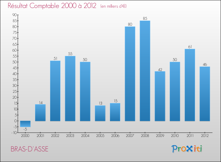 Evolution du résultat comptable pour la commune de BRAS-D'ASSE de 2000 à 2012 Evolution du résultat comptable pour BRAS-D'ASSE de 2000 à 2012