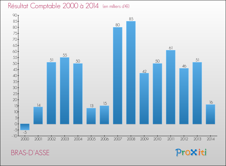 Evolution du résultat comptable pour la commune de BRAS-D'ASSE de 2000 à 2014 Evolution du résultat comptable pour BRAS-D'ASSE de 2000 à 2014