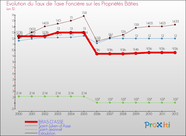 Evolution du taux de la taxe foncière sur le bati pour BRAS-D'ASSE et les communes proches de 2000 à 2012 Comparaison des taux de taxe foncière sur le bati pour BRAS-D'ASSE et les communes voisines de 2000 à 2012