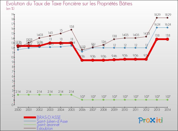 Evolution du taux de la taxe foncière sur le bati pour BRAS-D'ASSE et les communes proches de 2000 à 2014 Comparaison des taux de taxe foncière sur le bati pour BRAS-D'ASSE et les communes voisines de 2000 à 2014