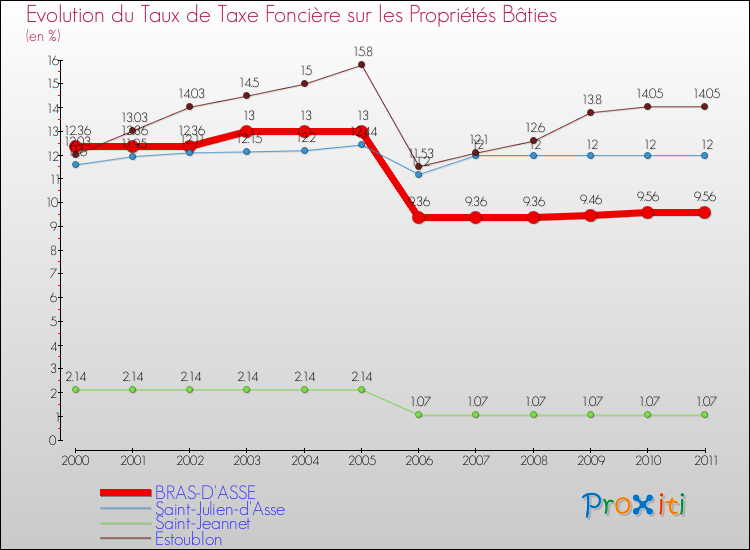 Evolution du taux de la taxe foncière sur le bati pour BRAS-D'ASSE et les communes proches Comparaison des taux de taxe foncière sur le bati pour BRAS-D'ASSE et les communes voisines