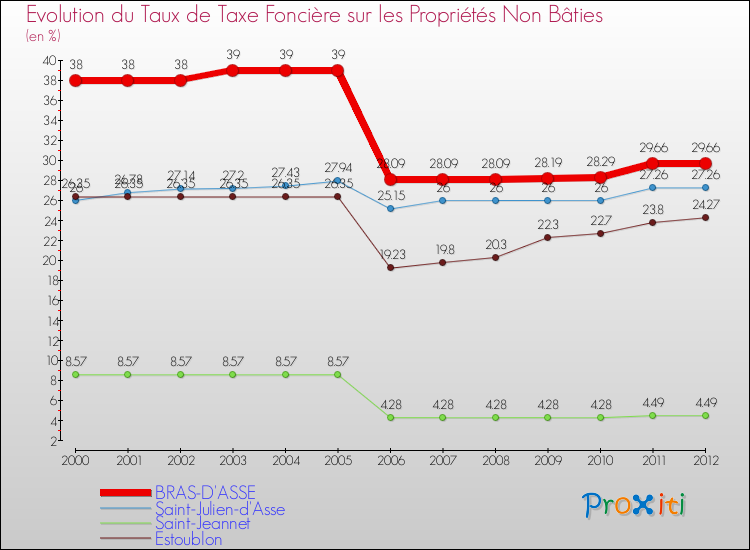 Evolution du taux de la taxe foncière sur les immeubles et terrains non batis pour BRAS-D'ASSE et les communes proches de 2000 à 2012 Comparaison des taux de la taxe foncière sur les immeubles et terrains non batis pour BRAS-D'ASSE et les communes voisines de 2000 à 2012