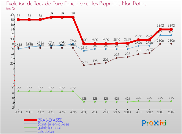 Evolution du taux de la taxe foncière sur les immeubles et terrains non batis pour BRAS-D'ASSE et les communes proches de 2000 à 2014 Comparaison des taux de la taxe foncière sur les immeubles et terrains non batis pour BRAS-D'ASSE et les communes voisines de 2000 à 2014