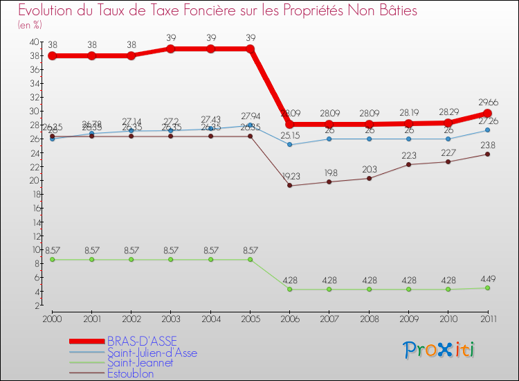 Evolution du taux de la taxe foncière sur les immeubles et terrains non batis pour BRAS-D'ASSE et les communes proches Comparaison des taux de la taxe foncière sur les immeubles et terrains non batis pour BRAS-D'ASSE et les communes voisines