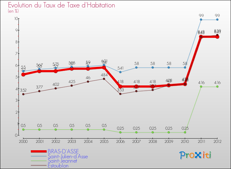 Evolution du taux de la taxe d'habitation pour BRAS-D'ASSE et les communes proches Comparaison des taux de la taxe d'habitation pour BRAS-D'ASSE et les communes voisines