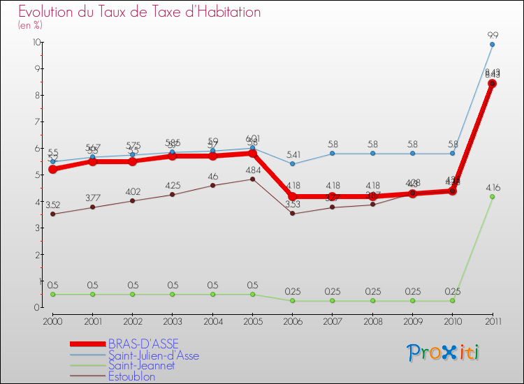 Evolution du taux de la taxe d'habitation pour BRAS-D'ASSE et les communes proches Comparaison des taux de la taxe d'habitation pour BRAS-D'ASSE et les communes voisines