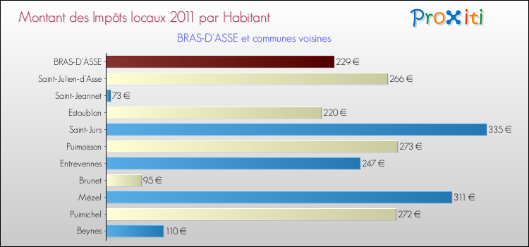 Montant des impôts locaux par Habitant pour BRAS-D'ASSE et les communes proches Comparaison des impôts locaux par habitant pour BRAS-D'ASSE et les communes voisines